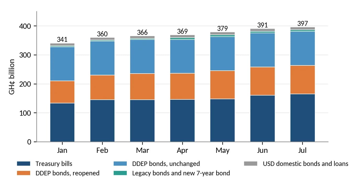 Figure 1. Central-government domestic debt by instrument, January–July 2026 (GH¢ billion)