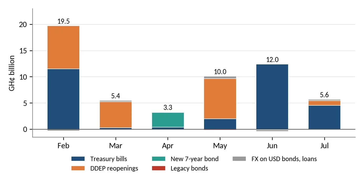 Figure 2. Monthly net change in domestic debt by source, February–July 2026 (GH¢ billion)