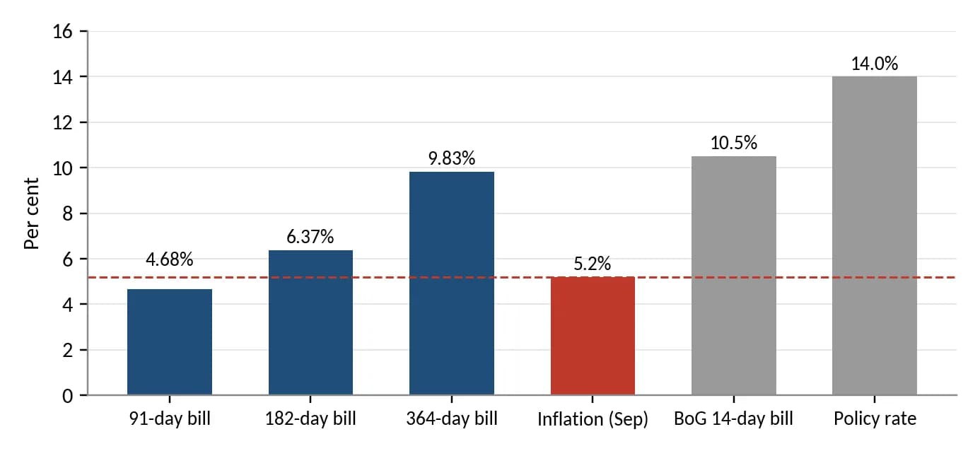 Figure 3. Treasury bill yields against inflation and policy rates, late September 2026 (per cent)