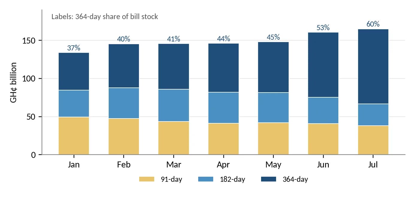 Figure 4. Treasury bill stock by tenor, January–July 2026 (GH¢ billion)