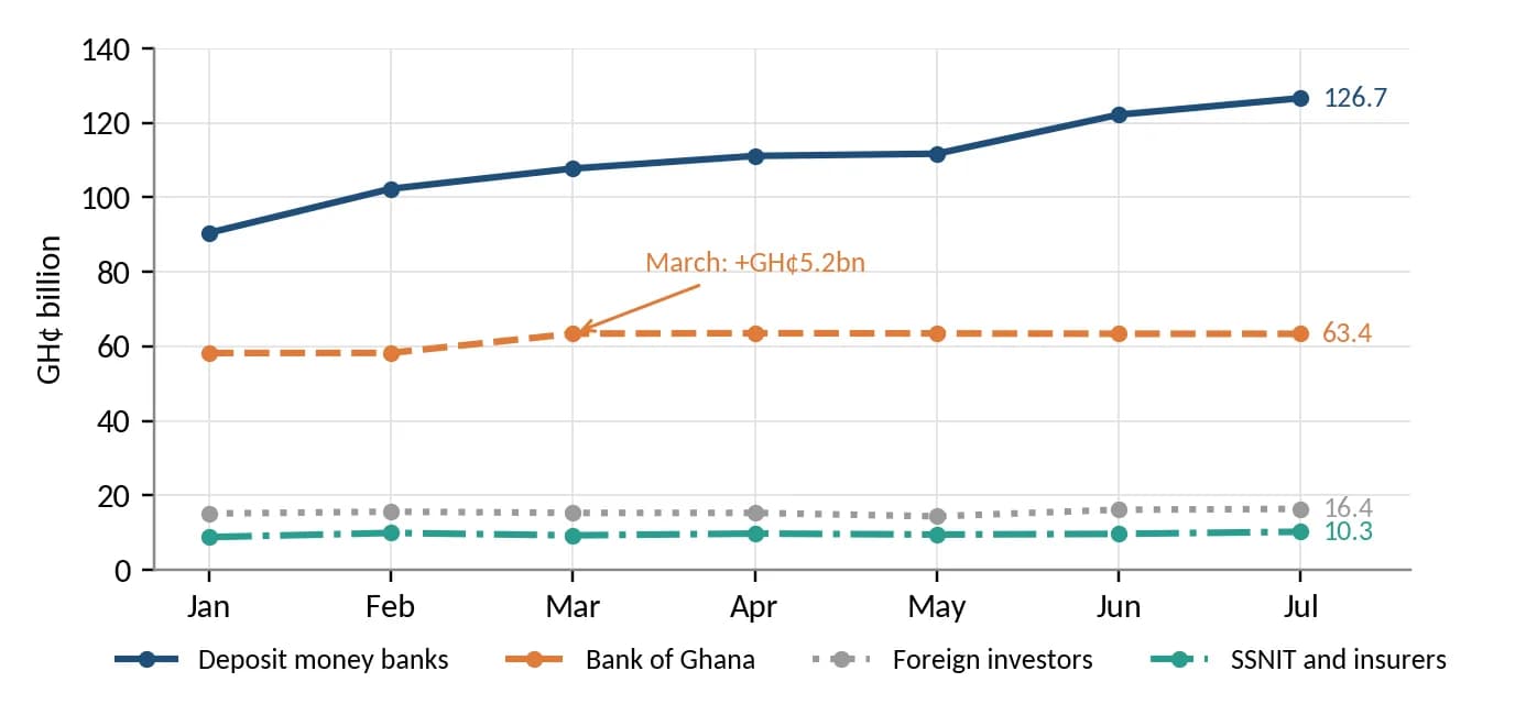 Figure 5. Holders of central-government domestic debt, January–July 2026 (GH¢ billion)