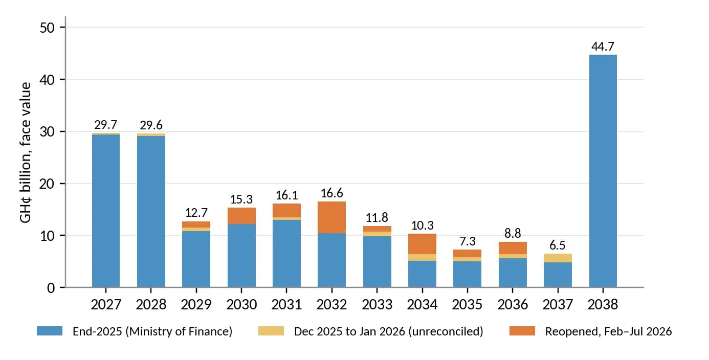 Figure 6. DDEP General Category bonds by maturity year, end-2025 to July 2026 (GH¢ billion, face value)